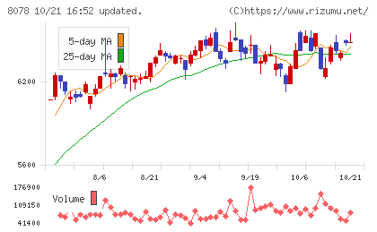 阪和興業チャート