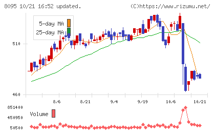 アステナホールディングスチャート