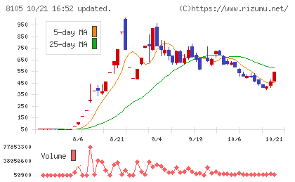 堀田丸正チャート