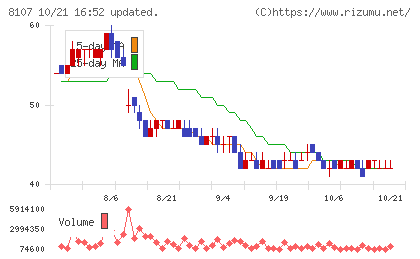 キムラタンチャート