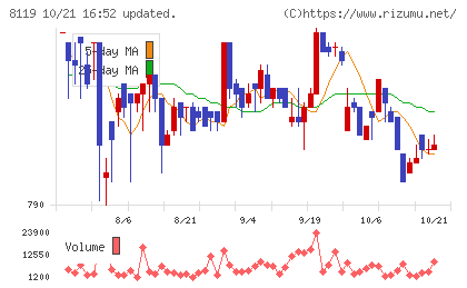 三栄コーポレーションチャート
