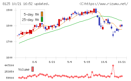 ワキタチャート