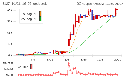ヤマト インターナショナルチャート