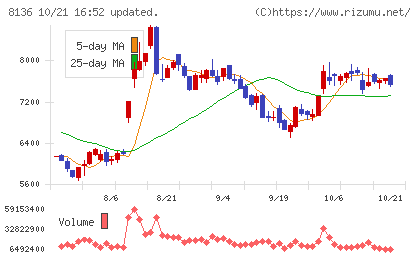 サンリオチャート