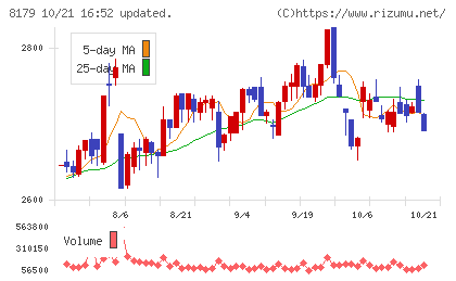 ロイヤルホールディングスチャート