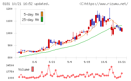 東天紅チャート
