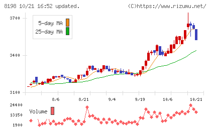 マックスバリュ東海チャート