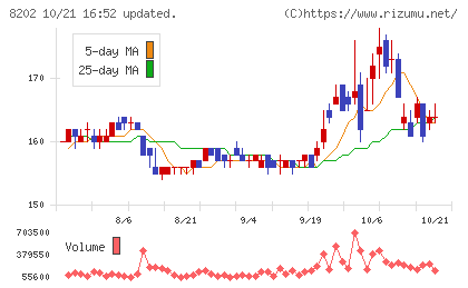 ラオックスホールディングスチャート