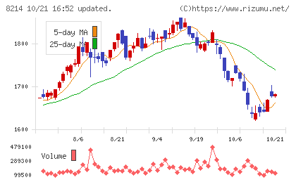 ＡＯＫＩホールディングスチャート