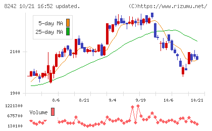 エイチ・ツー・オー　リテイリングチャート