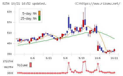 さいか屋チャート
