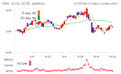 ゼビオホールディングスチャート
