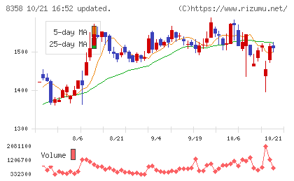 スルガ銀行チャート