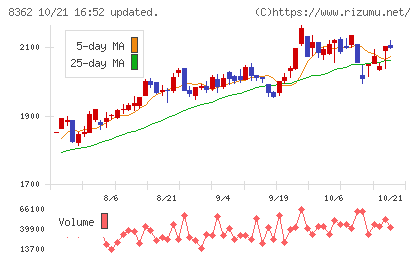 福井銀行チャート