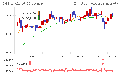 大分銀行チャート