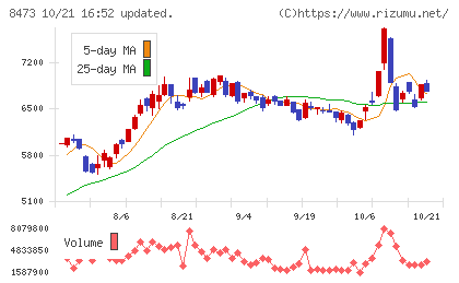 SBIホールディングスチャート