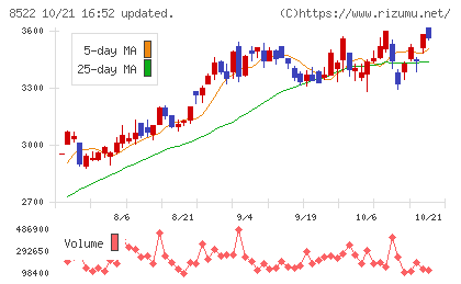 名古屋銀行チャート