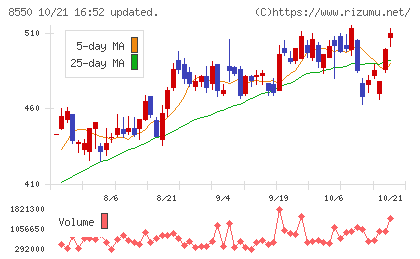栃木銀行チャート