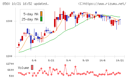 宮崎太陽銀行チャート