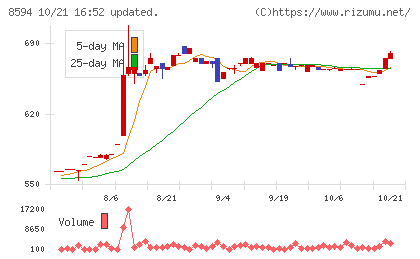 中道リースチャート