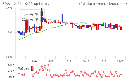 丸八証券チャート