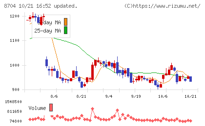 トレイダーズホールディングスチャート