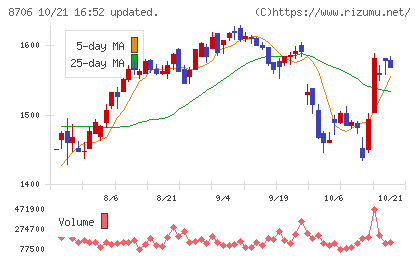 極東証券チャート