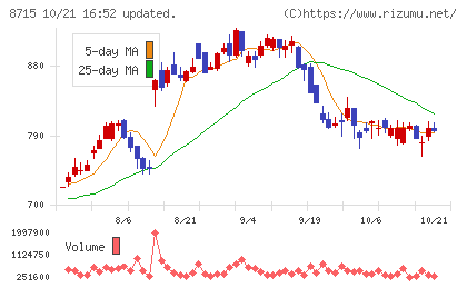 アニコム ホールディングスチャート