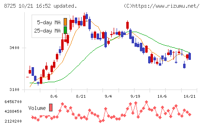 MS&ADインシュアランスグループホールディングスチャート