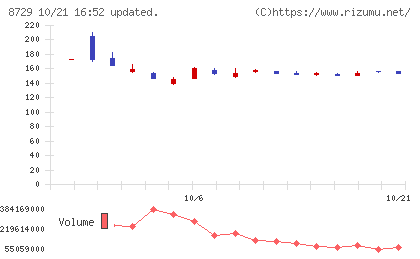 ソニーフィナンシャルグループチャート