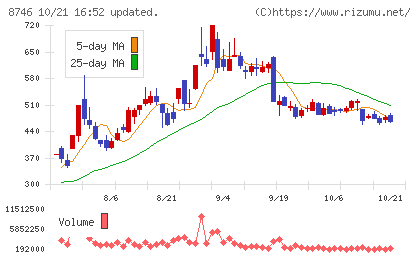 ｕｎｂａｎｋｅｄチャート