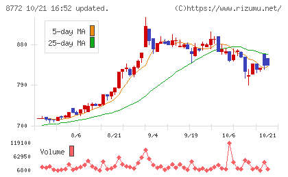 アサックスチャート