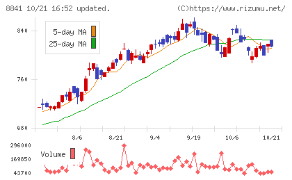 テーオーシーチャート