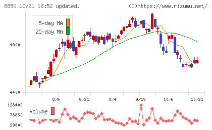 スターツコーポレーションチャート