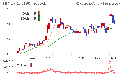 シーラホールディングスチャート