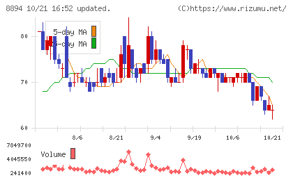 ＲＥＶＯＬＵＴＩＯＮチャート