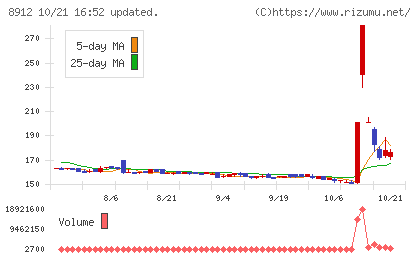 エリアクエストチャート
