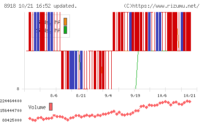 ランドチャート