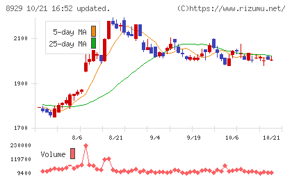 青山財産ネットワークスチャート