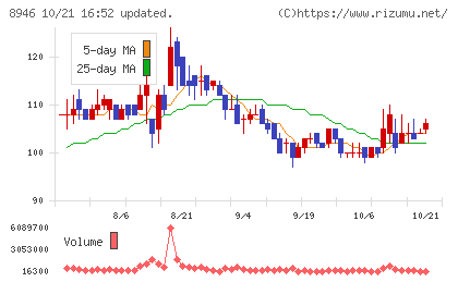 ASIAN STARチャート