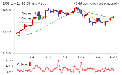 ジャパンリアルエステイト投資法人チャート