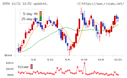 オリックス不動産投資法人チャート
