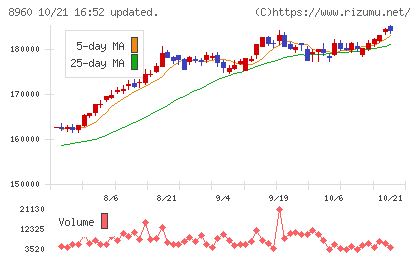 ユナイテッド・アーバン投資法人チャート