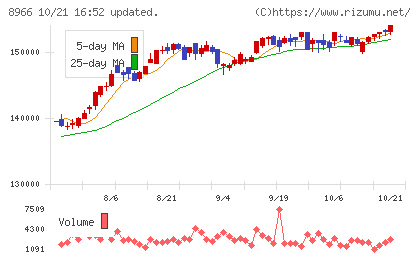 平和不動産リート投資法人チャート