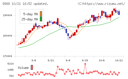 福岡リート投資法人チャート