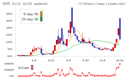 誠建設工業チャート