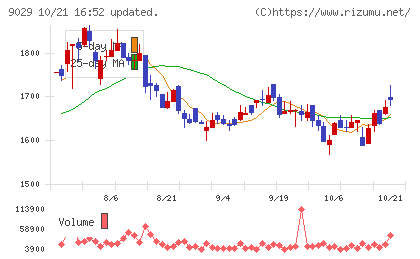 ヒガシホールディングスチャート