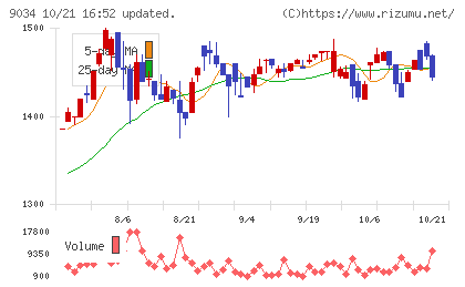 南総通運チャート
