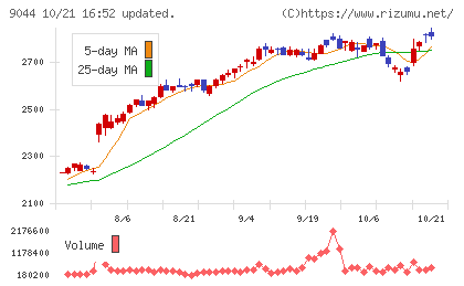 南海電気鉄道チャート
