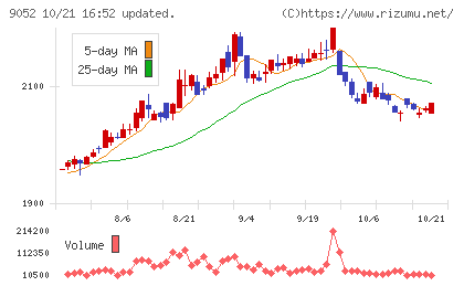 山陽電気鉄道チャート